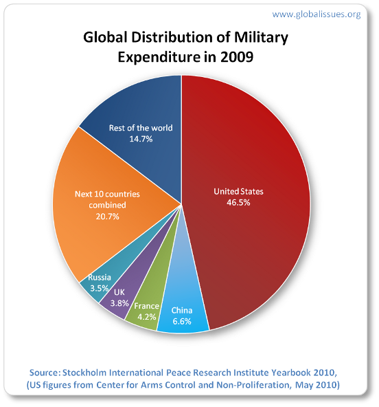 Image result for military expenditure by country 2010